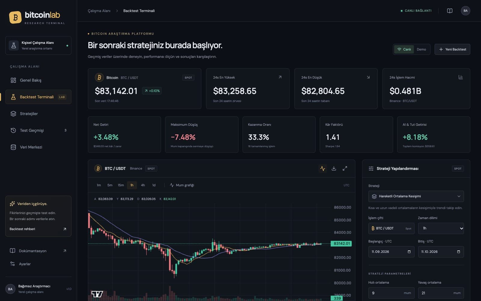 Gerçek Binance verisiyle çalıştırılmış örnek bir SMA kesişimi backtesti: net getiri, maksimum düşüş, kazanma oranı, kâr faktörü ve al-tut karşılaştırması
