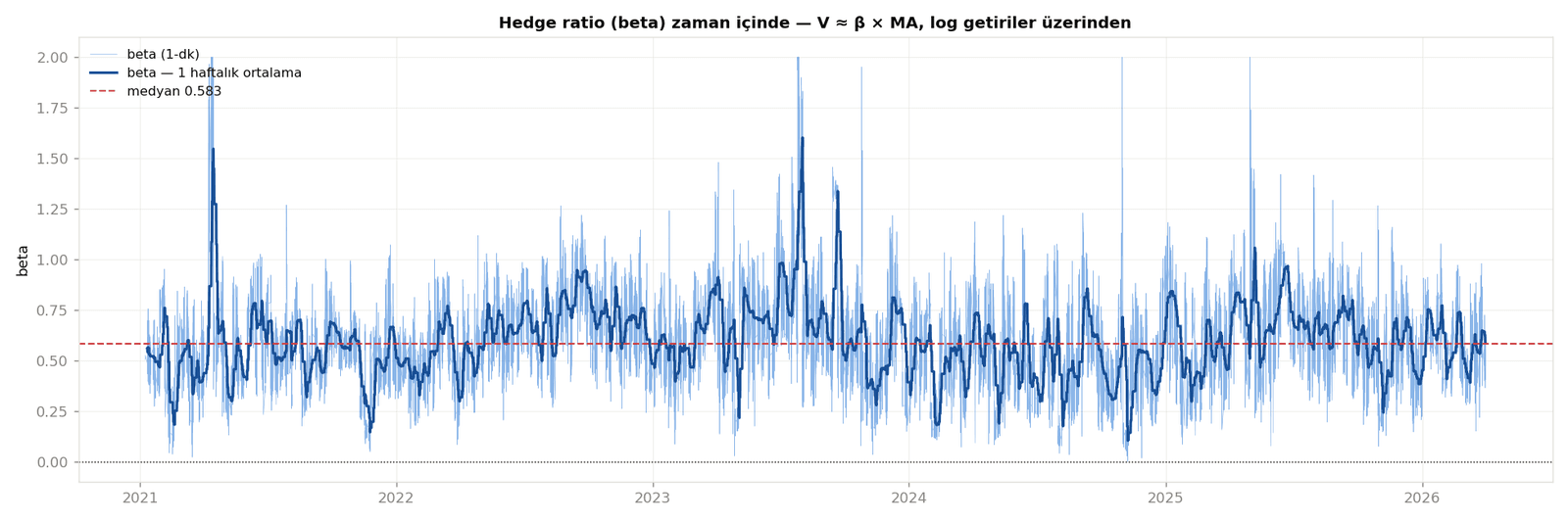 Hedge oranının (beta) 2021–2026 arasındaki seyri: 1 dakikalık tahmin ve 1 haftalık ortalama