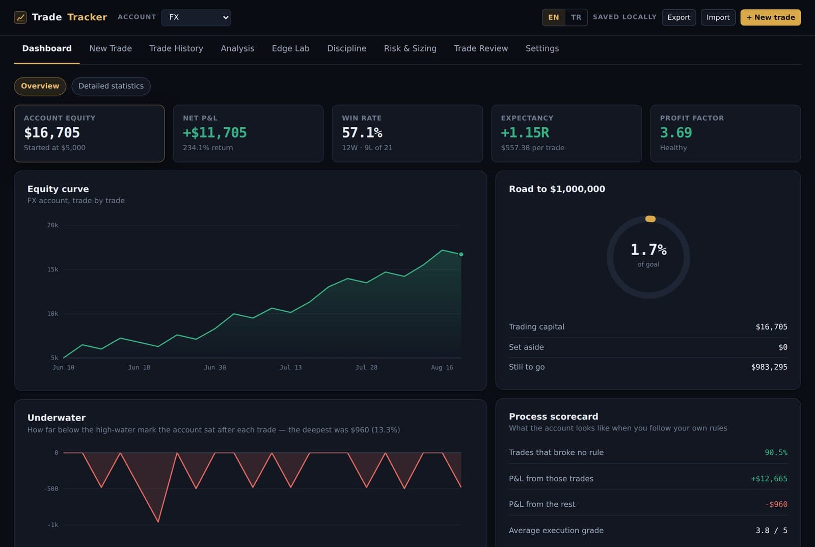 TradeTracker gösterge paneli: sermaye eğrisi, underwater grafiği ve süreç karnesi